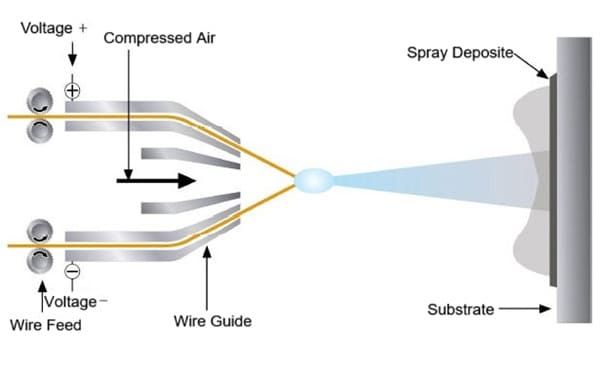The principle of electric arc spraying technique